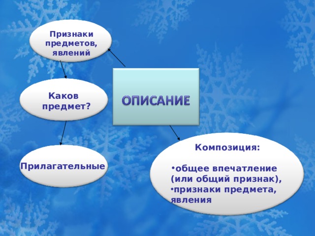 Признаки предметов, явлений Каков  предмет? Композиция:  общее впечатление (или общий признак), признаки предмета, явления П рилагательные 