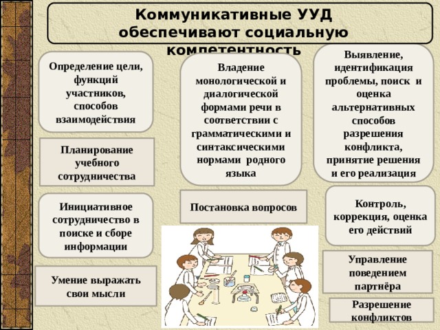 Коммуникативные УУД обеспечивают социальную компетентность Выявление, идентификация проблемы, поиск и оценка альтернативных способов разрешения конфликта, принятие решения и его реализация Определение цели, функций участников, способов взаимодействия Владение монологической и диалогической формами речи в соответствии с грамматическими и синтаксическими нормами родного языка Планирование учебного сотрудничества Контроль, коррекция, оценка его действий Постановка вопросов Инициативное сотрудничество в поиске и сборе информации Управление поведением партнёра Умение выражать свои мысли Разрешение конфликтов 