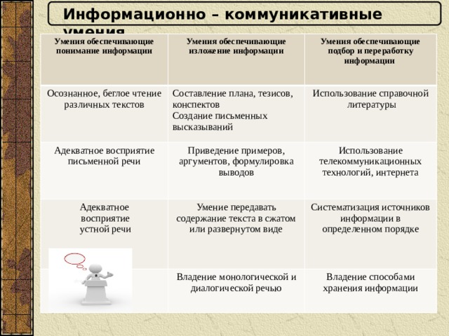 Информационно – коммуникативные умения Умения обеспечивающие понимание информации Умения обеспечивающие изложение информации Осознанное, беглое чтение различных текстов  Умения обеспечивающие подбор и переработку информации Составление плана, тезисов, конспектов Адекватное восприятие письменной речи Создание письменных высказываний Использование справочной Адекватное Приведение примеров, аргументов, формулировка выводов  литературы Использование телекоммуникационных технологий, интернета  восприятие Умение передавать содержание текста в сжатом или развернутом виде  устной речи Систематизация источников информации в определенном порядке Владение монологической и диалогической речью Владение способами хранения информации 