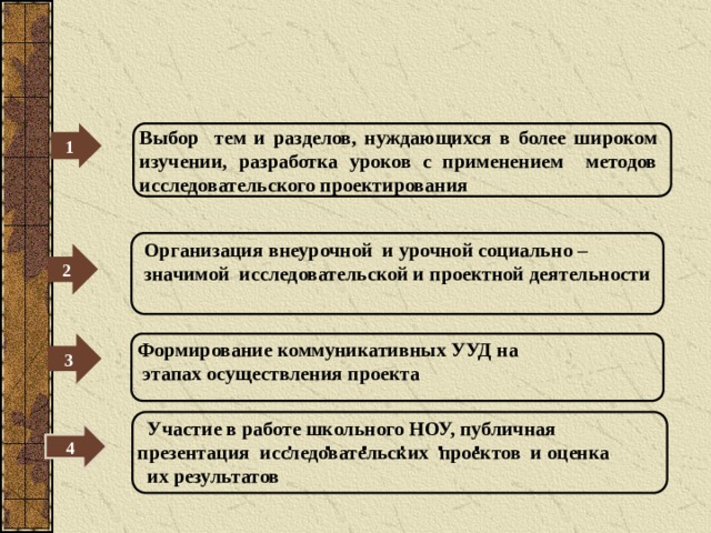 Выбор тем и разделов, нуждающихся в более широком изучении, разработка уроков с применением методов исследовательского проектирования 1 Организация внеурочной и урочной социально – значимой исследовательской и проектной деятельности 2 Формирование коммуникативных УУД на  этапах осуществления проекта   3  Участие в работе школьного НОУ, публичная презентация исследовательских проектов и оценка  их результатов 4 