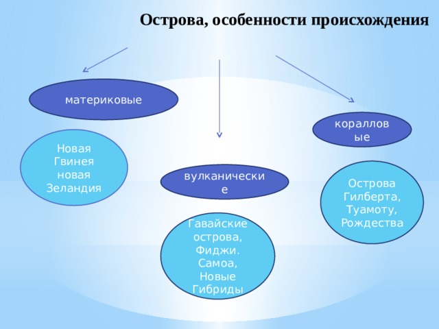 Острова, особенности происхождения материковые коралловые Новая Гвинея новая Зеландия Острова Гилберта, Туамоту, Рождества вулканические Гавайские острова, Фиджи. Самоа, Новые Гибриды 
