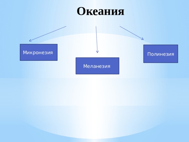 Океания Микронезия Полинезия Меланезия 