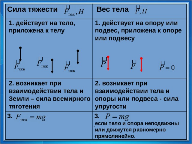 Сила тяжести  Вес тела 3. 3. 1. действует на тело, приложена к телу 1. действует на опору или подвес, приложена к опоре или подвесу 2. возникает при взаимодействии тела и Земли – сила всемирного тяготения 2. возникает при взаимодействии тела и опоры или подвеса - сила упругости если тело и опора неподвижны или движутся равномерно прямолинейно. . 
