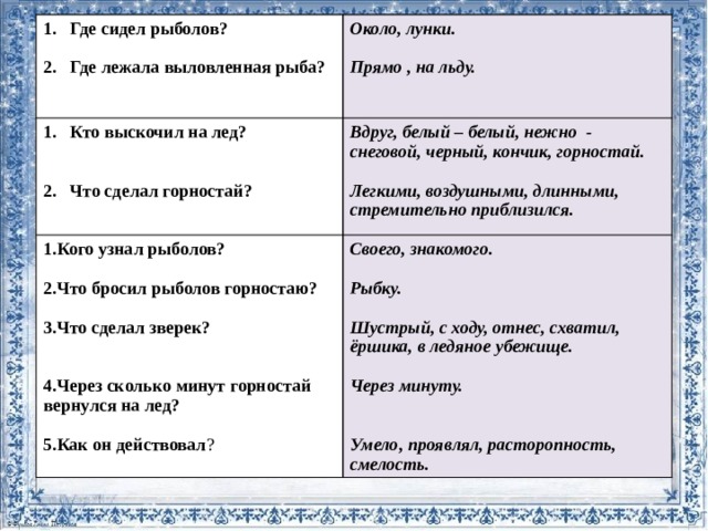 Где сидел рыболов? Около, лунки. Кто выскочил на лед?  1.Кого узнал рыболов?   Вдруг, белый – белый, нежно - снеговой, черный, кончик, горностай. Где лежала выловленная рыба? Своего, знакомого.   Прямо , на льду.   Легкими, воздушными, длинными, 2.Что бросил рыболов горностаю? Что сделал горностай? Рыбку.  стремительно приблизился. 3.Что сделал зверек?   Шустрый, с ходу, отнес, схватил, ёршика, в ледяное убежище.   Через минуту. 4.Через сколько минут горностай вернулся на лед?   5.Как он действовал ?  Умело, проявлял, расторопность, смелость. 