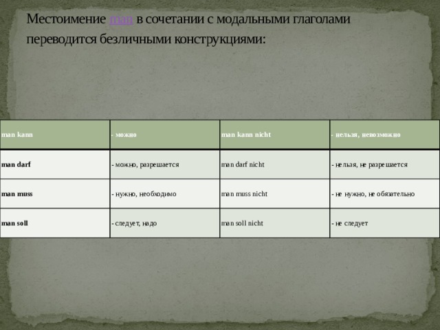 Местоимение  man  в сочетании с модальными глаголами переводится безличными конструкциями:   man kann - можно man darf - можно, разрешается man kann nicht man muss - нельзя, невозможно man darf nicht - нужно, необходимо man soll - нельзя, не разрешается - следует, надо man muss nicht - не нужно, не обязательно man soll nicht - не следует 