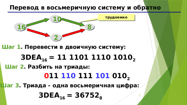 Перевод в восьмеричную систему и обратно трудоемко 10 16 8 2 Шаг 1 . Перевести в двоичную систему: 3DEA 16 = 11 1101 1110 1010 2 Шаг 2 . Разбить на триады:  0 11 110 111 101 010 2 Шаг 3 . Триада – одна восьмеричная цифра: 3DEA 16 = 36752 8 7 7 