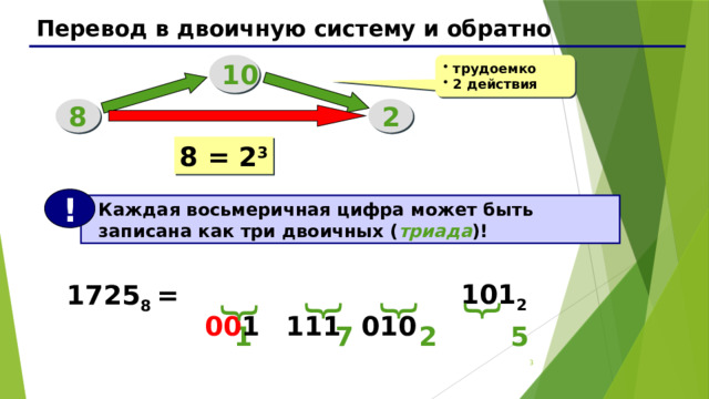 { { { { Перевод в двоичную систему и обратно 10 трудоемко 2 действия 8 2 8 = 2 3 !  Каждая восьмеричная цифра может быть  записана как три двоичных ( триада )!  1725 8 =  00 1  111  010  101 2 1 7 2 5  3 