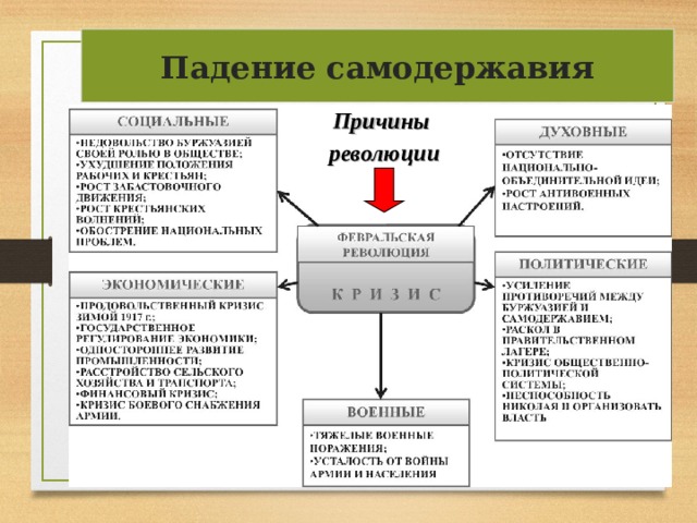 Падение самодержавия Причины революции 
