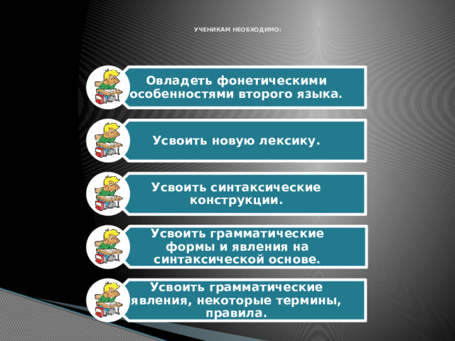 Овладеть фонетическими особенностями второго языка. Усвоить новую лексику. Усвоить синтаксические конструкции. Усвоить грамматические формы и явления на синтаксической основе. Усвоить грамматические явления, некоторые термины, правила.   Ученикам необходимо:     22 