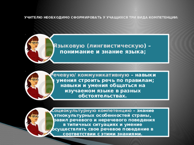 Языковую (лингвистическую ) – понимание и знание языка; Речевую/ коммуникативную – навыки и умения строить речь по правилам; навыки и умения общаться на изучаемом языке в разных обстоятельствах. Социокультурную компетенцию – знание этнокультурных особенностей страны, правил речевого и неречевого поведения в типичных ситуациях и умение осуществлять свое речевое поведение в соответствии с этими знаниями .   учителю необходимо сформировать у учащихся три вида компетенции:   23 