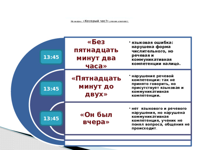  Примеры ошибок в разных видах компетенций   На вопрос «Который час?» ученик отвечает:   языковая ошибка: нарушена форма числительного, но речевая и коммуникативная компетенции налицо. языковая ошибка: нарушена форма числительного, но речевая и коммуникативная компетенции налицо. «Без пятнадцать минут два часа» 13:45 «Пятнадцать минут до двух» нарушение речевой компетенции: так не принято говорить, но присутствует языковая и коммуникативная компетенции. нарушение речевой компетенции: так не принято говорить, но присутствует языковая и коммуникативная компетенции. 13:45 «Он был вчера» нет языкового и речевого нарушения, но нарушена коммуникативная компетенция, ученик не понял вопроса, общения не происходит . нет языкового и речевого нарушения, но нарушена коммуникативная компетенция, ученик не понял вопроса, общения не происходит . 13:45 