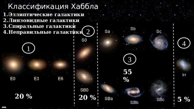 Классификация Хаббла Эллиптические галактики Линзовидные галактики Спиральные галактики Неправильные галактики 2 4 1 3 55 % 20 % 20 % 5 % 