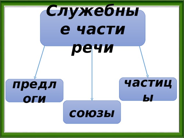 Служебные части речи частицы предлоги союзы 