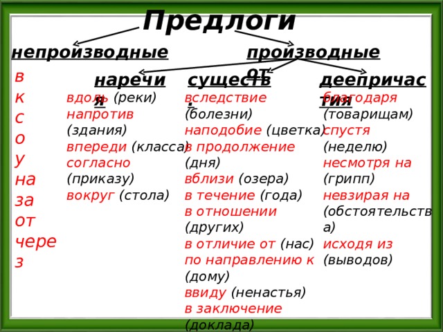 Предлоги производные от непроизводные в к с о у на за от через деепричастия существ. наречия вдоль (реки) напротив (здания) впереди (класса) согласно (приказу) вокруг (стола) вследствие (болезни) наподобие (цветка) в продолжение (дня) вблизи (озера) в течение (года) в отношении (других) в отличие от (нас) по направлению к благодаря (товарищам) спустя (неделю) несмотря на (грипп) невзирая на (обстоятельства) исходя из (выводов) (дому) ввиду (ненастья) в заключение (доклада) сверх (меры) в связи с (отпуском) в силу (обстоятельств) 