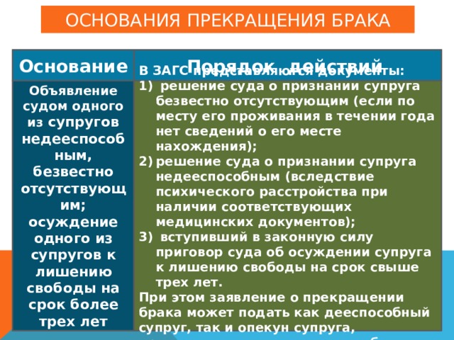 Основания прекращения брака Основание Порядок действий Объявление судом одного из супругов недееспособным, безвестно отсутствующим; осуждение одного из супругов к лишению свободы на срок более трех лет В ЗАГС представляются документы:  решение суда о признании супруга безвестно отсутствующим (если по месту его проживания в течении года нет сведений о его месте нахождения); решение суда о признании супруга недееспособным (вследствие психического расстройства при наличии соответствующих медицинских документов);  вступивший в законную силу приговор суда об осуждении супруга к лишению свободы на срок свыше трех лет. При этом заявление о прекращении брака может подать как дееспособный супруг, так и опекун супруга, признанного судом недееспособным 