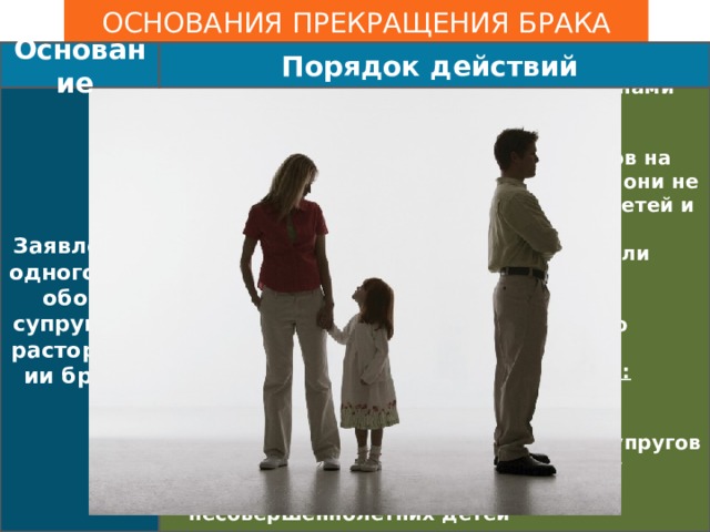 Основания прекращения брака Основание Порядок действий Заявление одного или обоих супругов о расторжении брака  Расторжение брака производится органами ЗАГС или в судебном порядке. В органах ЗАГС брак расторгается:  если есть взаимное согласие супругов на расторжение брака при условии, что они не имеют общих несовершеннолетних детей и имущественных претензий;  по заявлению одного из супругов, если другой супруг признан судом недееспособным, безвестно отсутствующим, осужден к лишению свободы на срок более трех лет. В судебном порядке брак расторгается:  если у супругов есть общие несовершеннолетние дети; При отсутствии согласия одного из супругов на расторжение брака независимо от наличия/отсутствия общих несовершеннолетних детей   