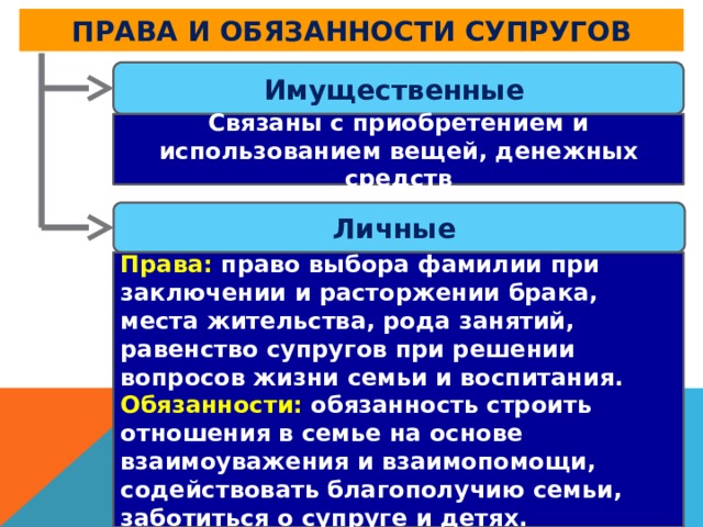 Права и обязанности супругов Имущественные Связаны с приобретением и использованием вещей, денежных средств Личные Права: право выбора фамилии при заключении и расторжении брака, места жительства, рода занятий, равенство супругов при решении вопросов жизни семьи и воспитания. Обязанности: обязанность строить отношения в семье на основе взаимоуважения и взаимопомощи, содействовать благополучию семьи, заботиться о супруге и детях. 