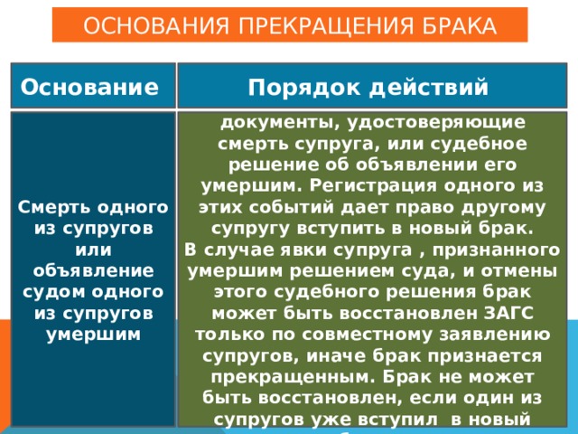 Основания прекращения брака Основание Порядок действий Смерть одного из супругов или объявление судом одного из супругов умершим В ЗАГС предоставляются документы, удостоверяющие смерть супруга, или судебное решение об объявлении его умершим. Регистрация одного из этих событий дает право другому супругу вступить в новый брак. В случае явки супруга , признанного умершим решением суда, и отмены этого судебного решения брак может быть восстановлен ЗАГС только по совместному заявлению супругов, иначе брак признается прекращенным. Брак не может быть восстановлен, если один из супругов уже вступил в новый брак. 