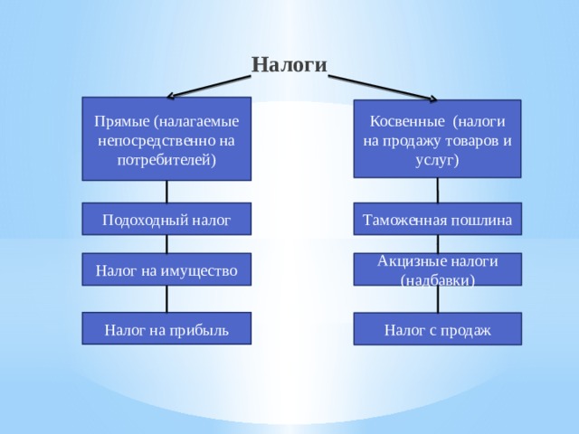  Налоги Прямые (налагаемые непосредственно на потребителей) Косвенные (налоги на продажу товаров и услуг) Подоходный налог Таможенная пошлина Акцизные налоги (надбавки) Налог на имущество Налог на прибыль Налог с продаж  