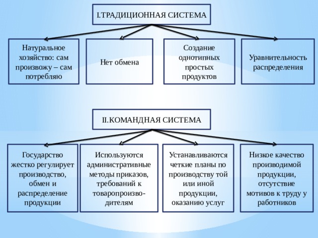 I.ТРАДИЦИОННАЯ СИСТЕМА Натуральное хозяйство: сам произвожу – сам потребляю Уравнительность распределения Нет обмена Создание однотипных простых продуктов II.КОМАНДНАЯ СИСТЕМА Государство жестко регулирует производство, обмен и распределение продукции Низкое качество производимой продукции, отсутствие мотивов к труду у работников Используются административные методы приказов, требований к товаропроизво-дителям Устанавливаются четкие планы по производству той или иной продукции, оказанию услуг 