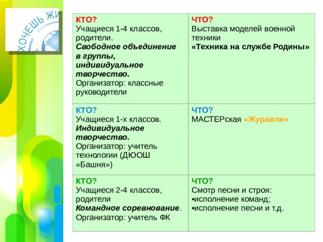 КТО? Учащиеся 1-4 классов, родители. Свободное объединение в группы, индивидуальное творчество. Организатор: классные руководители ЧТО? КТО? Выставка моделей военной техники «Техника на службе Родины» Учащиеся 1-х классов. Индивидуальное творчество. Организатор: учитель технологии (ДЮОШ «Башня») ЧТО? КТО? МАСТЕРская «Журавли»  Учащиеся 2-4 классов, родители Командное соревнование . Организатор: учитель ФК ЧТО? Смотр песни и строя: исполнение команд; исполнение песни и т.д.  