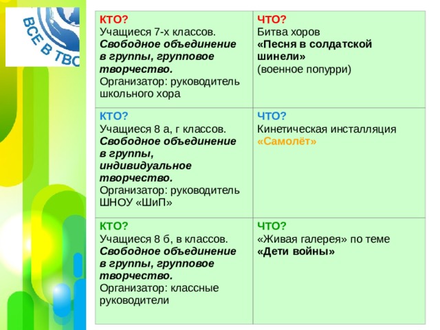 КТО? Учащиеся 7-х классов. Свободное объединение в группы, групповое творчество. Организатор: руководитель школьного хора ЧТО? КТО? Битва хоров «Песня в солдатской шинели» (военное попурри) Учащиеся 8 а, г классов. Свободное объединение в группы, индивидуальное творчество. Организатор: руководитель ШНОУ «ШиП» ЧТО? КТО? Кинетическая инсталляция «Самолёт»  Учащиеся 8 б, в классов. Свободное объединение в группы, групповое творчество. Организатор: классные руководители ЧТО? «Живая галерея» по теме «Дети войны»  