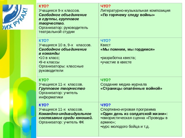 КТО? КТО? ЧТО? Учащиеся 9-х классов. Свободное объединение в группы, групповое творчество. Организатор: руководитель театральной студии КТО? Учащиеся 10 в, 9-х классов. Свободное объединение в команды ЧТО? Литературно-музыкальная композиция «По горячему следу войны» КТО? Учащиеся 11-х классов. Групповое творчество Организатор: учитель информатики ЧТО? 10 в класс; 9-е классы Квест «Мы помним, мы гордимся» ЧТО? Учащиеся 11-х классов. Командно-индивидуальное состязание среди юношей. Организатор: учитель ФК Создание медиа-журнала «Страницы опалённые войной» разработка квеста; участие в квесте Организаторы: классные руководители Спортивно-игровая программа «Один день из солдатской жизни»: юмористическая сценка «Проводы в армию»; курс молодого бойца и т.д.  