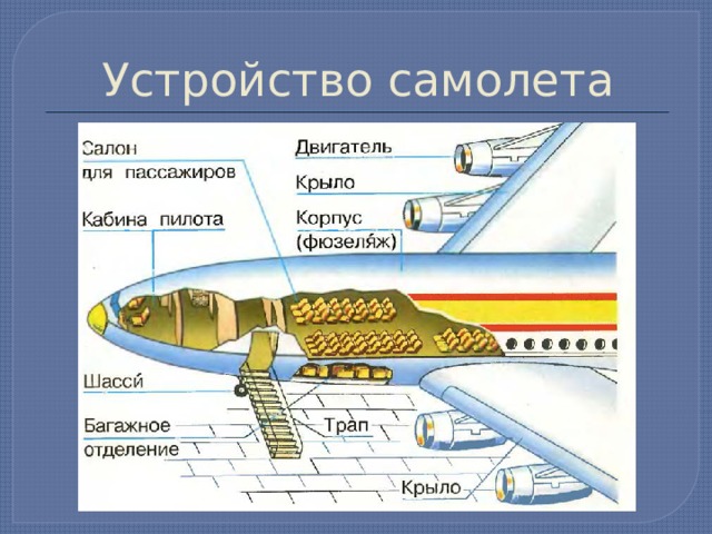 Устройство самолета 