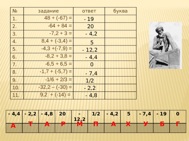 № задание 1. 48 + (-67) = 2. ответ -64 + 84 = буква 3. -7,2 + 3 = 4. 8,4 + (-3,4) = 5. 6. -4,3 +(-7,9) = -8,2 + 3,8 = 7. -6,5 + 6,5 = 8. -1,7 + (-5,7) = 9. -1/6 + 2/3 = 10. -32,2 – (-30) = 11. 9,2 + (-14) = - 19 20 - 4,2 5 - 12,2 - 4,4 0 - 7,4 1/2 - 2,2 - 4,8 - 4,4 - 2,2 - 4,8 20 - 12,2 1/2 - 4,2 5 - 7,4 - 19 0 Б Р А Х М А Г У П Т А 
