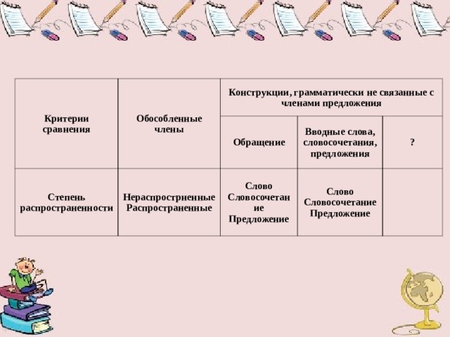 Критерии сравнения Обособленные члены Конструкции, грамматически не связанные с членами предложения Степень распространенности Нераспрострненные Распространенные Обращение Вводные слова, словосочетания, предложения Слово Словосочетание Предложение Слово Словосочетание Предложение ? 
