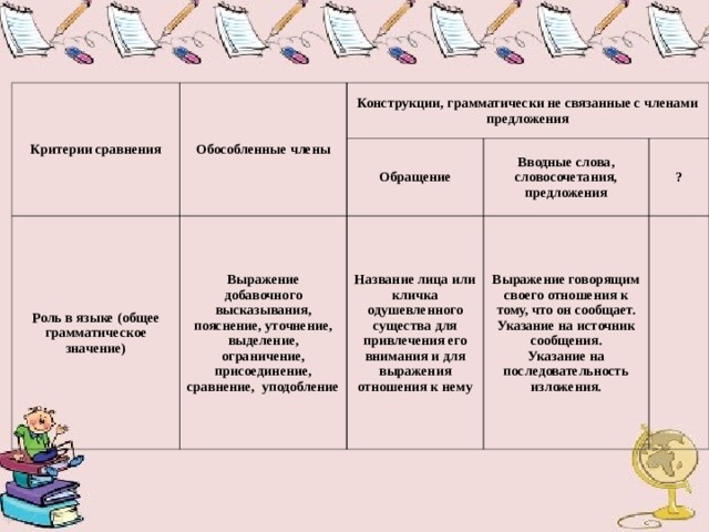 Критерии сравнения Обособленные члены Конструкции, грамматически не связанные с членами предложения Роль в языке (общее грамматическое значение) Обращение Выражение добавочного высказывания, пояснение, уточнение, выделение, ограничение, присоединение, сравнение, уподобление Вводные слова, словосочетания, предложения Название лица или кличка одушевленного существа для привлечения его внимания и для выражения отношения к нему ? Выражение говорящим своего отношения к тому, что он сообщает. Указание на источник сообщения. Указание на последовательность изложения. 