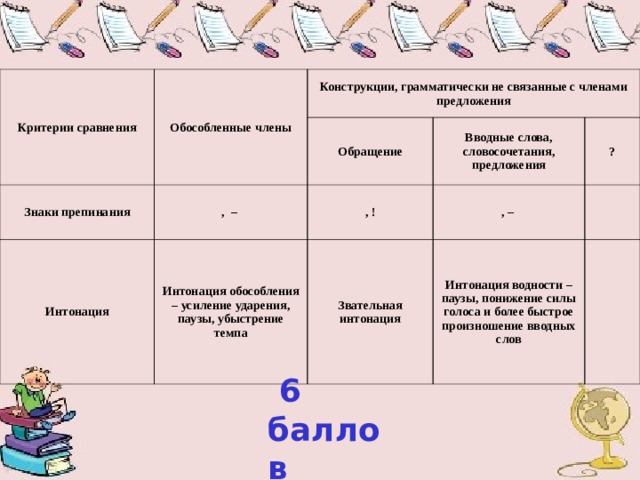 Критерии сравнения Обособленные члены Конструкции, грамматически не связанные с членами предложения Знаки препинания Обращение , – Интонация Вводные слова, словосочетания, предложения , ! Интонация обособления – усиление ударения, паузы, убыстрение темпа ? , – Звательная интонация Интонация водности – паузы, понижение силы голоса и более быстрое произношение вводных слов  6 баллов  