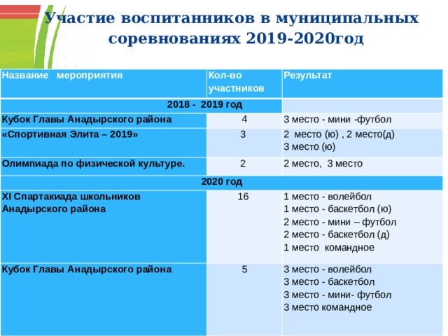 Участие воспитанников в муниципальных соревнованиях 2019-2020год Название мероприятия Кол-во участников  2018 - 2019 год Результат Кубок Главы Анадырского района 4 «Спортивная Элита – 2019» 3 место - мини -футбол 3 Олимпиада по физической культуре. 2020 год 2 место (ю) , 2 место(д) 2 XI Спартакиада школьников Анадырского района 2 место, 3 место 3 место (ю) 16 Кубок Главы Анадырского района 1 место - волейбол 5 1 место - баскетбол (ю) 3 место - волейбол 2 место - мини – футбол 3 место - баскетбол 2 место - баскетбол (д) 3 место - мини- футбол 1 место командное 3 место командное 