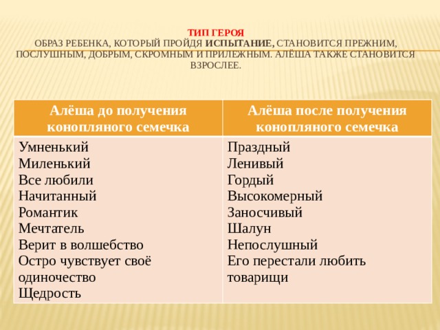  Тип героя  Образ ребенка, который пройдя испытание, становится прежним, послушным, добрым, скромным и прилежным. Алёша также становится взрослее.    Алёша до получения конопляного семечка Алёша после получения конопляного семечка Умненький Праздный Миленький Ленивый Все любили Начитанный Гордый Высокомерный Романтик Мечтатель Заносчивый Шалун Верит в волшебство Непослушный Остро чувствует своё одиночество Его перестали любить товарищи Щедрость 