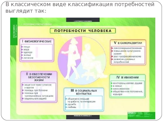 В классическом виде классификация потребностей выглядит так:  