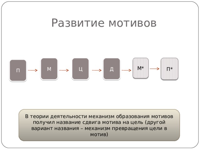 Развитие мотивов М Ц Д М* П* П В теории деятельности механизм образования мотивов получил название сдвига мотива на цель (другой вариант названия – механизм превращения цели в мотив) 