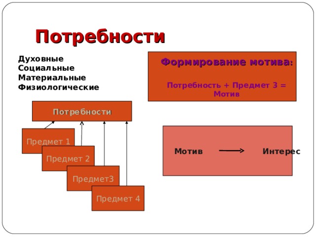 Потребности Формирование мотива :  Потребность + Предмет 3 = Мотив Духовные Социальные Материальные Физиологические Потребности  Мотив  Интерес Предмет 1 Предмет 2 Предмет3 Предмет 4  