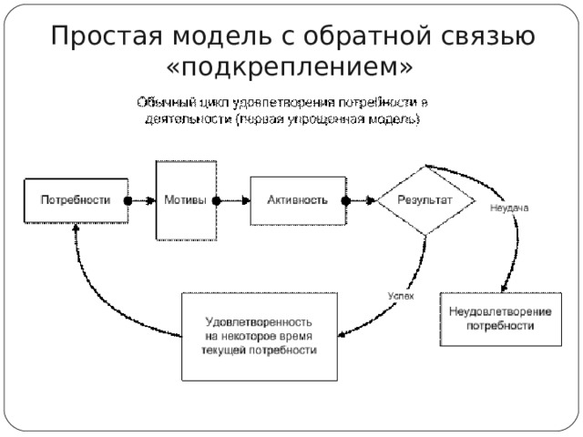 Простая модель с обратной связью «подкреплением»  