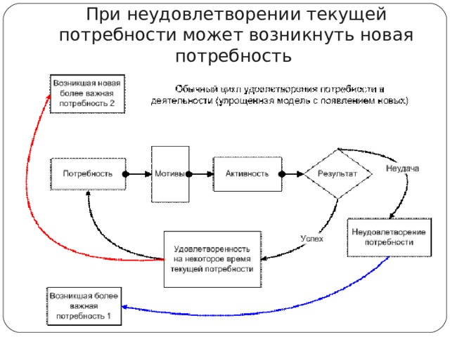 При неудовлетворении текущей потребности может возникнуть новая потребность  
