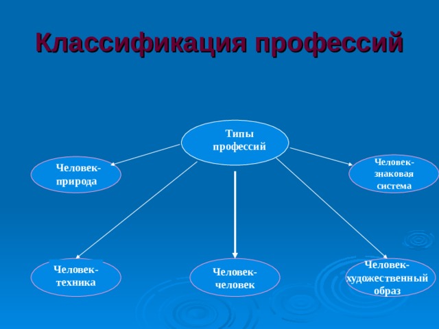 Классификация профессий Типы профессий Человек- знаковая система Человек-природа Человек- художественный образ  Человек- техника Человек- человек 