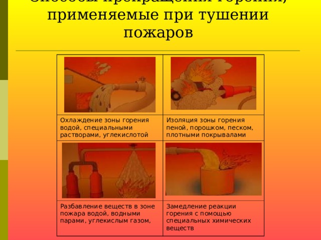 Способы прекращения горения, применяемые при тушении пожаров Охлаждение зоны горения водой, специальными растворами, углекислотой Изоляция зоны горения пеной, порошком, песком, плотными покрывалами Разбавление веществ в зоне пожара водой, водными парами, углекислым газом, Замедление реакции горения с помощью специальных химических веществ  