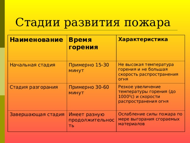 Стадии развития пожара  Наименование Время горения Начальная стадия Характеристика Примерно 15-30 минут Стадия разгорания Примерно 30-60 минут Не высокая температура горения и не большая скорость распространения огня Завершающая стадия Резкое увеличение температуры горения (до 1000 0 с) и скорости распространения огня Имеет разную продолжительность Ослабление силы пожара по мере выгорания сгораемых материалов  