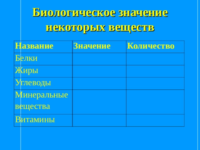 Биологическое значение некоторых веществ Название Значение Белки Количество Жиры Углеводы Минеральные вещества Витамины 