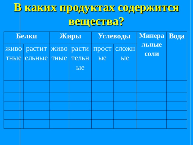 В каких продуктах содержится вещества?   Белки животные растительные Жиры животные растительные Углеводы простые сложные Минеральные соли Вода 