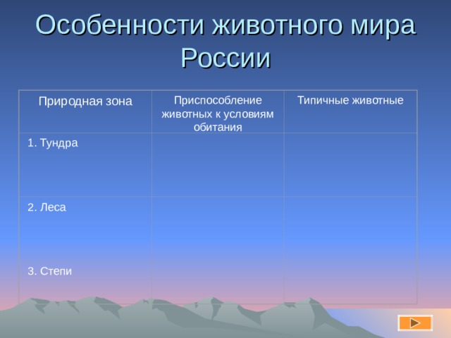 Особенности животного мира России Приспособление животных к условиям обитания Типичные животные Природная зона 1. Тундра 2. Леса 3. Степи 