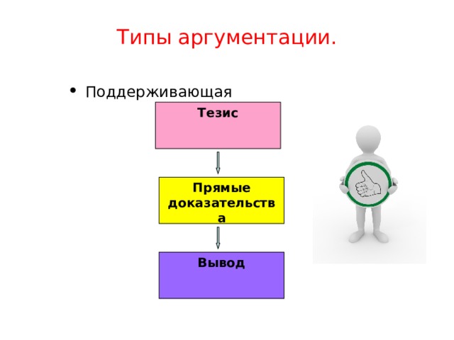 Типы аргументации. Поддерживающая Тезис Прямые доказательства Вывод 