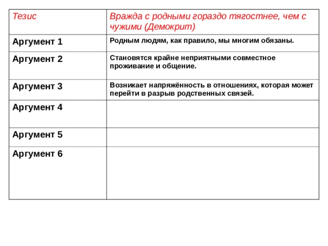 Тезис Вражда с родными гораздо тягостнее, чем с чужими (Демокрит) Аргумент 1 Родным людям, как правило, мы многим обязаны. Аргумент 2 Становятся крайне неприятными совместное проживание и общение. Аргумент 3 Возникает напряжённость в отношениях, которая может перейти в разрыв родственных связей. Аргумент 4 Аргумент 5 Аргумент 6 
