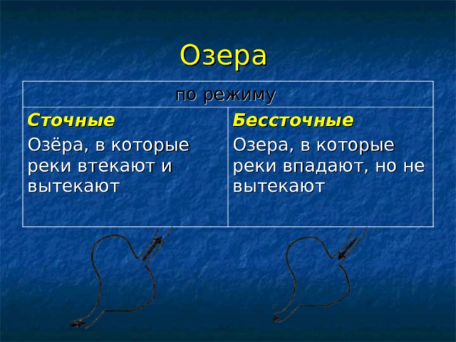 Озера  по режиму Сточные Озёра, в которые реки втекают и вытекают Бессточные Озера, в которые реки впадают, но не вытекают 