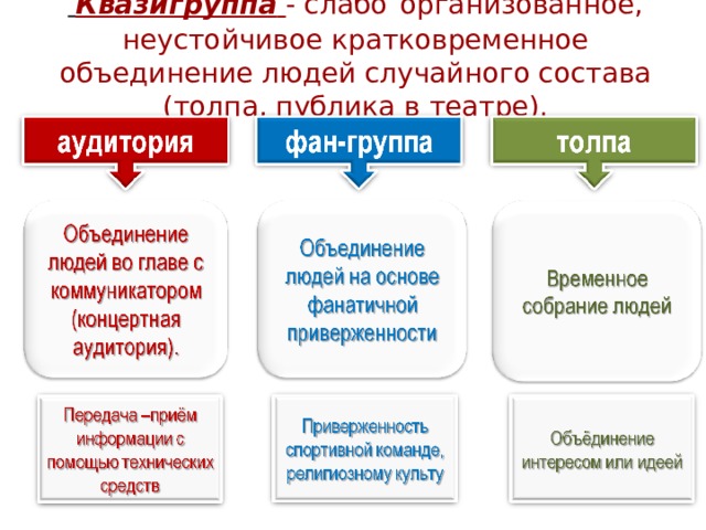  Квазигруппа  - слабо  организованное, неустойчивое кратковременное объединение людей случайного состава (толпа, публика в театре).   