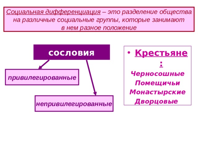  Социальная дифференциация – это разделение общества на различные социальные группы, которые занимают в нем разное положение  сословия Крестьяне: Черносошные Помещичьи Монастырские Дворцовые привилегированные непривилегированные 